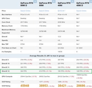 RTX 5090D vs RTX 5090 vs RTX 4090 vs RTX 4090D. (Source de l'image : PassMark)