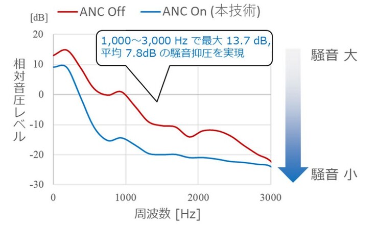 NTT a mis au point une technologie de réduction active du bruit pour les casques ouverts qui réduit le bruit entre 1kHz et 3kHz de 7,8dB en moyenne et de 13,7dB au maximum. (Source de l'image : NTT)