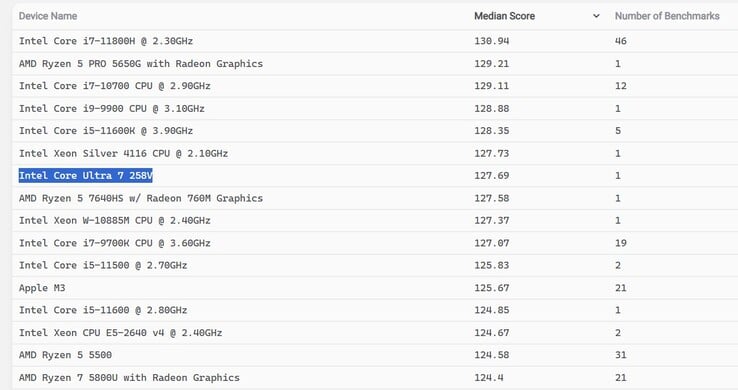 Intel Core UIltra 7 258V score Blender (image source : Blender)