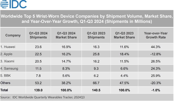 Au troisième trimestre, la Apple Watch s'est moins bien vendue que les wearables de Huawei. (Source de l'image : IDC)