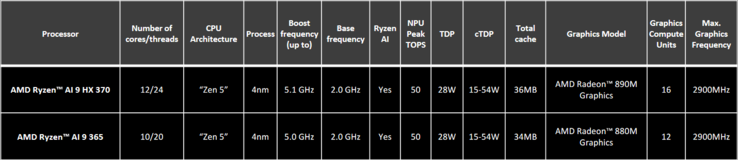 Liste des SKU de l'AMD Strix Point (image via AMD)
