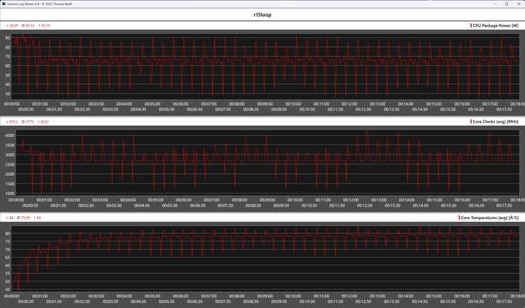 Mesures du processeur pendant la boucle Cinebench R15