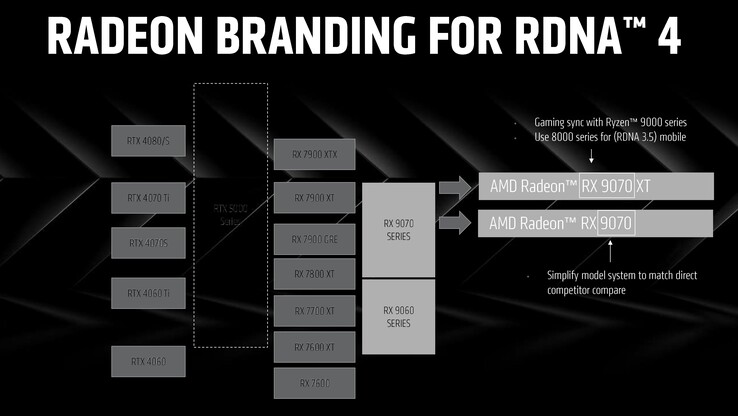 Schéma de dénomination de RDNA 4. (Source de l'image : AMD)