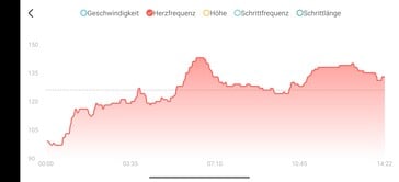 Fréquence cardiaque Amazfit Helio Ring