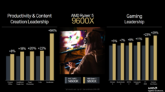 L&#039;AMD Ryzen 5 9600X a fait l&#039;objet d&#039;une analyse comparative avant son lancement (source d&#039;image : AMD)