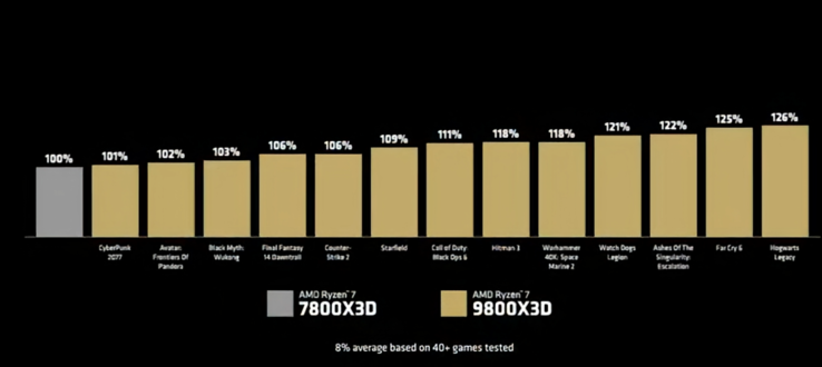 Performances de jeu des AMD Ryzen 7 9800X3D vs Ryzen 7 7800X3D (image source : AMD)