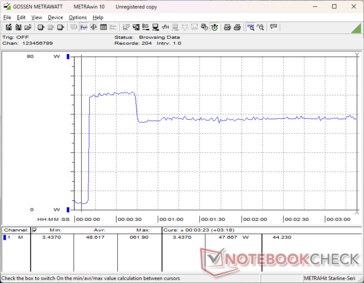 La consommation atteignait 62 W lors de l'initialisation du stress Prime95 avant de redescendre et de se stabiliser à 48 W 20 secondes plus tard en raison de la limitation du Turbo Boost