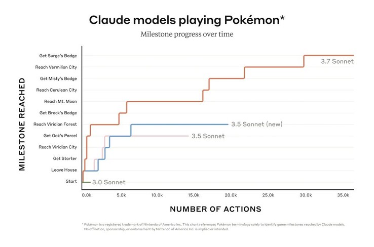 Contrairement aux modèles d'IA précédents, Anthropic Claude 3.7 Sonnet n'a aucun mal à affronter les chefs de gymnase de Pokémon dans Pokémon Rouge. (Source de l'image : Anthropic)