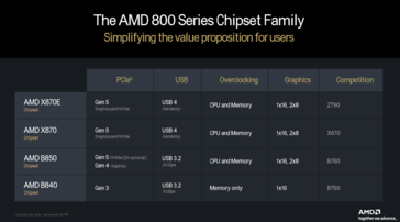 Nouvelles caractéristiques de la carte mère AM5 (image via AMD)