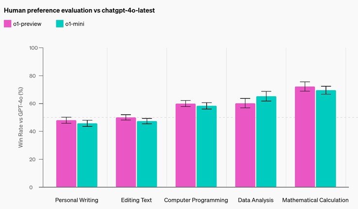 OpenAI o1 et o1-mini obtiennent des résultats légèrement inférieurs à ceux de GPT-4o pour les tâches d'écriture, mais bien meilleurs pour les tâches techniques telles que les mathématiques ou la programmation. (Source de l'image : OpenAI)