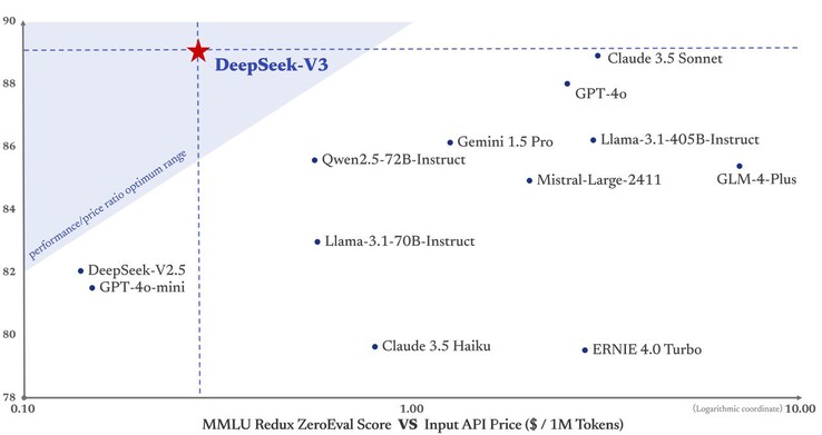 Une optimisation minutieuse du processus de formation a permis de réduire considérablement les coûts et le temps nécessaires à la création de Deepseek V3 LLM, ce qui s'est traduit par une réduction considérable des coûts d'utilisation. (Source de l'image : Deepseek sur X)