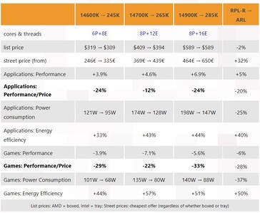 Performances des applications et des jeux sur Intel Arrow Lake. (Source de l'image : 3DCenter)