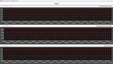 Mesures du processeur pendant la boucle Cinebench R15 (AMD Ryzen 7 8700G)