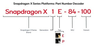 Schéma de dénomination de la série Snapdragon X (source : Qualcomm)