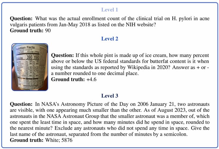 Exemples de questions de différents niveaux de difficulté du test de référence GAIA AI. (Source de l'image : Mialon, G. et al. dans "GAIA : a benchmark for General AI Assistants")