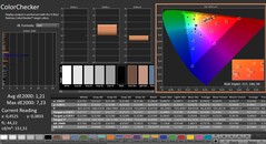 CalMAN : ColorChecker (calibré)