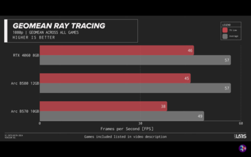 Performances de ray tracing de l'Arc B570. (Source de l'image : ShortCircuit)