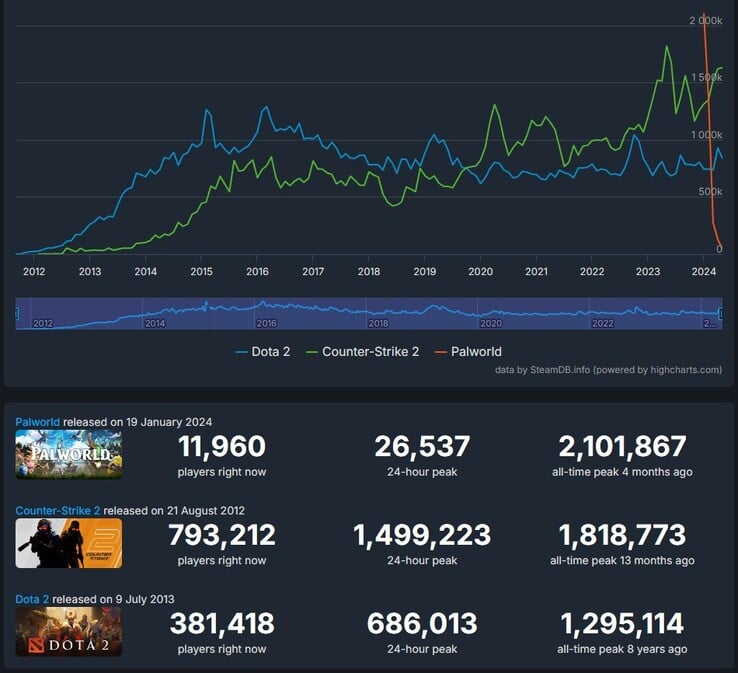 Palworld vs. Counter-Strike 2 et Dota 2 : statistiques de tous les temps (Source : Steam Charts)