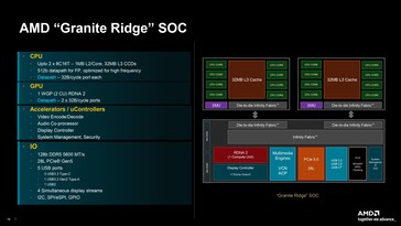 Vue d'ensemble du SoC Zen 5 "Granite Ridge". (Source : AMD)