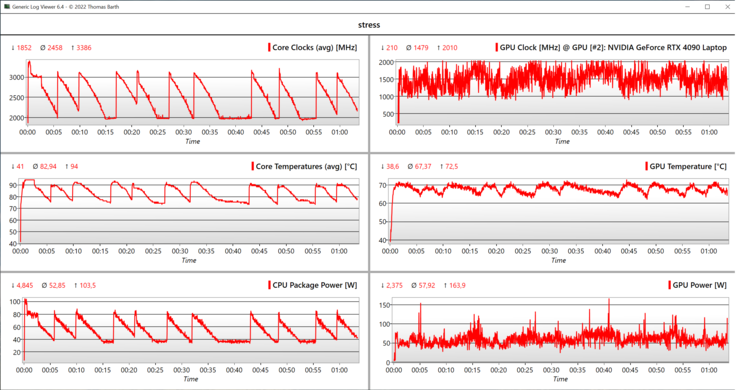 Données des tests de stress CPU/GPU