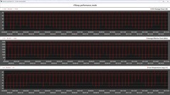 Mesures du processeur pendant la boucle Cinebench R15 (mode Performance)