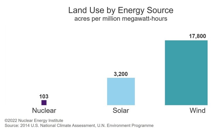 Les centrales nucléaires nécessitent beaucoup moins de terrain que les parcs solaires et éoliens renouvelables. (Source de l'image : Nuclear Energy Institute