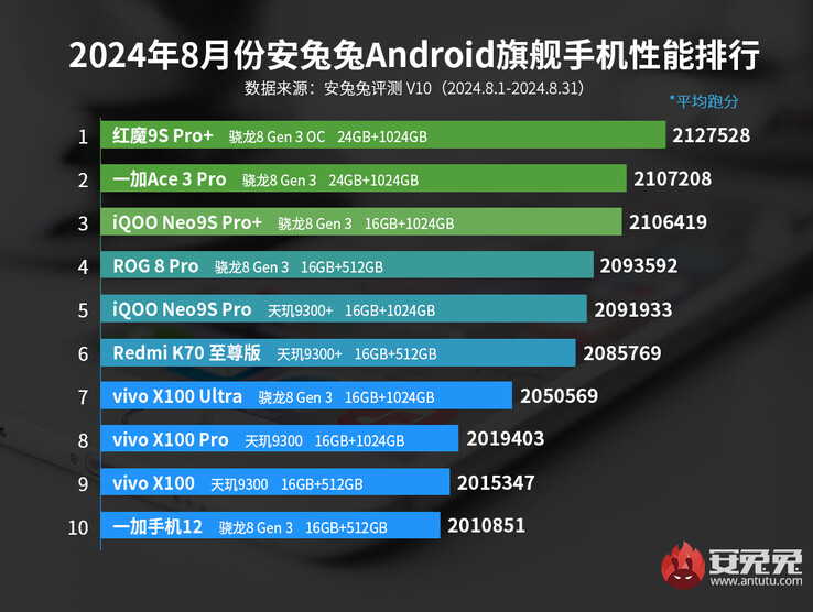 Classement AnTuTu des performances des produits phares en août 2024 (Source de l'image : AnTuTu)