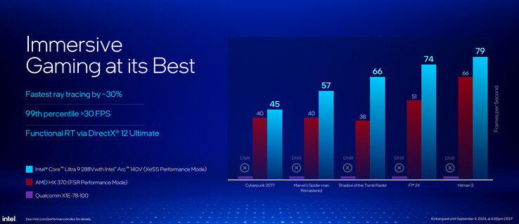 Performances du ray tracing (Source de l'image : Intel)