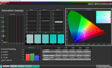 Saturation des couleurs (mode d'image Standard, température de couleur Standard, espace colorimétrique cible DCI-P3)