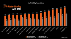 Performances de jeu AMD Ryzen AI 9 HX 370 vs Intel Core Ultra 7 258V 1080p (image source : AMD)