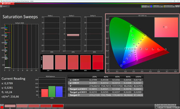 Saturation (mode couleur : Vivid, gamme cible : DCI-P3)