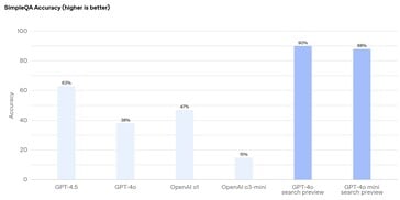 Les agents d'IA d'OpenAI parviennent la plupart du temps à trouver les informations nécessaires pour répondre à des questions factuelles. (Source de l'image : OpenAI)