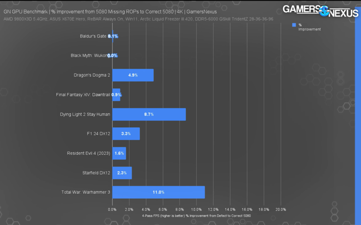 RTX 5080 avec ROPs manquants comparée à la RTX 5080 normale. (Source de l'image : Gamers Nexus)