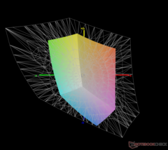 vs. Adobe RGB : 43,3 % de couverture