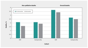 Décès non palliatifs et globaux chez les patients : Les taux de décès ont chuté dans l'unité GIM après l'utilisation de l'outil d'IA, mais sont restés à peu près les mêmes dans les autres secteurs de l'hôpital. (Source de l'image : CMAJ)