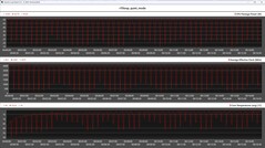 Mesures du processeur pendant la boucle Cinebench R15 (mode silencieux)