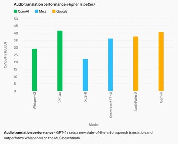 Lors d'un test MLS (Multilingual LibriSpeech), GPT-4o a légèrement amélioré les performances de Google Gemni en matière de traduction audio. (Source : OpenAI)