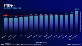 Core Ultra 9 285K VS AMD Ryzen 9 9950X (Image Source : Intel China)