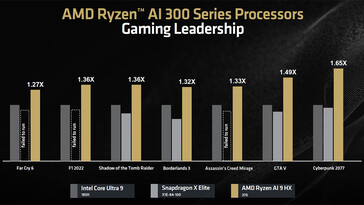 Comparaison des performances de jeu (Image source : AMD)