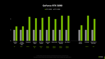 Nvidia GeForce RTX 5090 vs RTX 4090 benchmarks de Nvidia (image source : Computerbase)