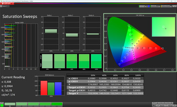 Saturation des couleurs (profil : Vivid, cool, espace colorimétrique cible : P3)