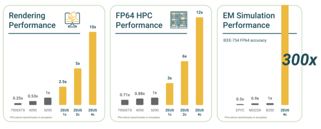 Les trois SKU offrent théoriquement entre 2,5 et 10 fois les performances de rendu d'une RTX 5090 (Image Source : Bolt Graphics)