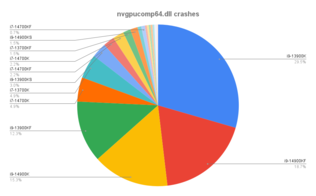 Les développeurs de Warframe ont fourni des statistiques de crash révélant l'instabilité des lacs Alder et Raptor. (Source de l'image : forums Warframe)