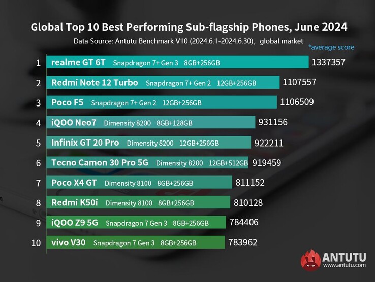 Les téléphones de milieu de gamme les plus performants d'AnTuTu à partir de juin 2024 (Source d'image : AnTuTu)