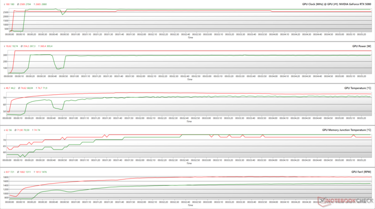 Paramètres du GPU pendant le stress FurMark (rouge) et Cyberpunk 2077 1080p Ultra (vert)