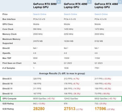 Ordinateur portable RTX 5090 vs RTX 4090 vs RTX 4060. (Source de l'image : PassMark)