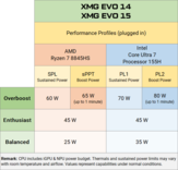 Profils de performance (Source d'image : XMG)