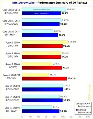 Intel Arrow Lake vs Zen 5 vs Raptor Lake 14ème génération. (Source de l'image : 3DCenter)