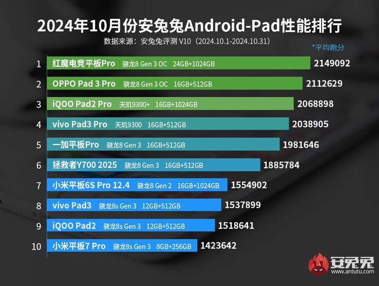 AnTuTu Android classement des tablettes à partir d'octobre 2024 (Image source : AnTuTu)