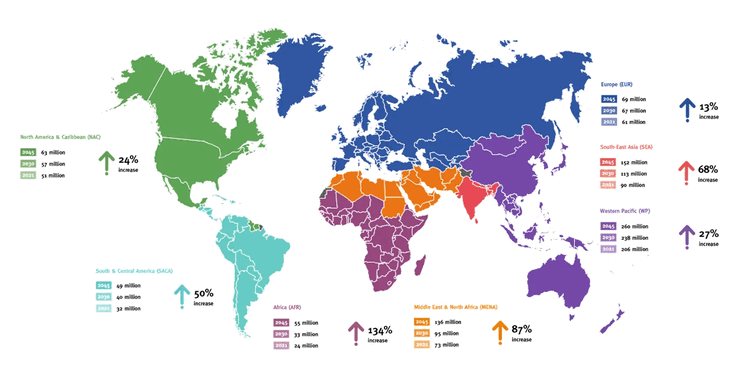 Estimation du nombre de personnes atteintes de diabète d'ici 2045. (Source de l'image : FID)